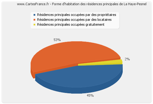 Forme d'habitation des résidences principales de La Haye-Pesnel